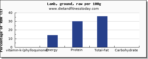 vitamin k (phylloquinone) and nutrition facts in vitamin k in lamb per 100g
